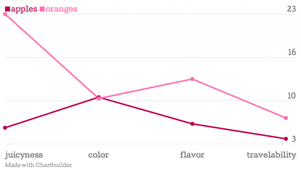apples-oranges_chartbuilder